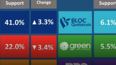 Support For Conservatives Up 19 Points, Liberals And Ndp Tied, Nanos